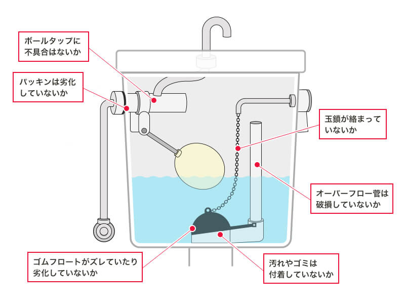 水の流れが良くない