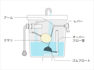 最初にトイレタンクの内部を見る