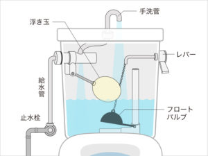 水位が高い場合：ボールタップを確認する