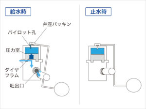 ダイヤフラム式ボールタップの交換の手順