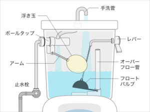 水位が低い場合：フロートバルブを確認する