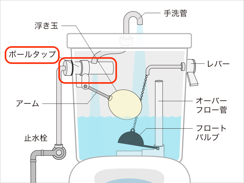 ボールタップについて スイドウサービス