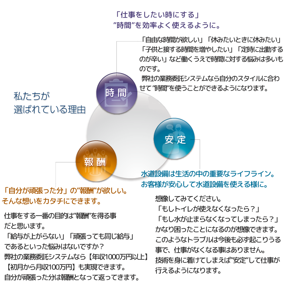 株式会社スイドウサービスでは【収入を増やしたい】【自由な時間が欲しい】【休みたいときに休みたい】などそれぞれのライフスタイルや希望に合わせて仕事を行えるような場を提供していきたいと考えております。<br>
「決まった時間に出社しないといけない。」「休みがとりにくい職場環境」「なかなか上がらない給与」など、いまの職場環境に不満はありませんか？

弊社なら以下の事が実現できます。
■決まった時間に出社義務はありません。
■働きたいときに仕事をして、休みたいときはいつでも休めます。
■能力や頑張り次第で初月から月収１００万円も可能です。
	  
水道設備工事や修理業務は生活の上で非常に重要なライフラインである為、一生続けていくことができる職業でもあります。
必要なことは「お客様のＳＯＳに駆け付けて頂き、対処すること」です。