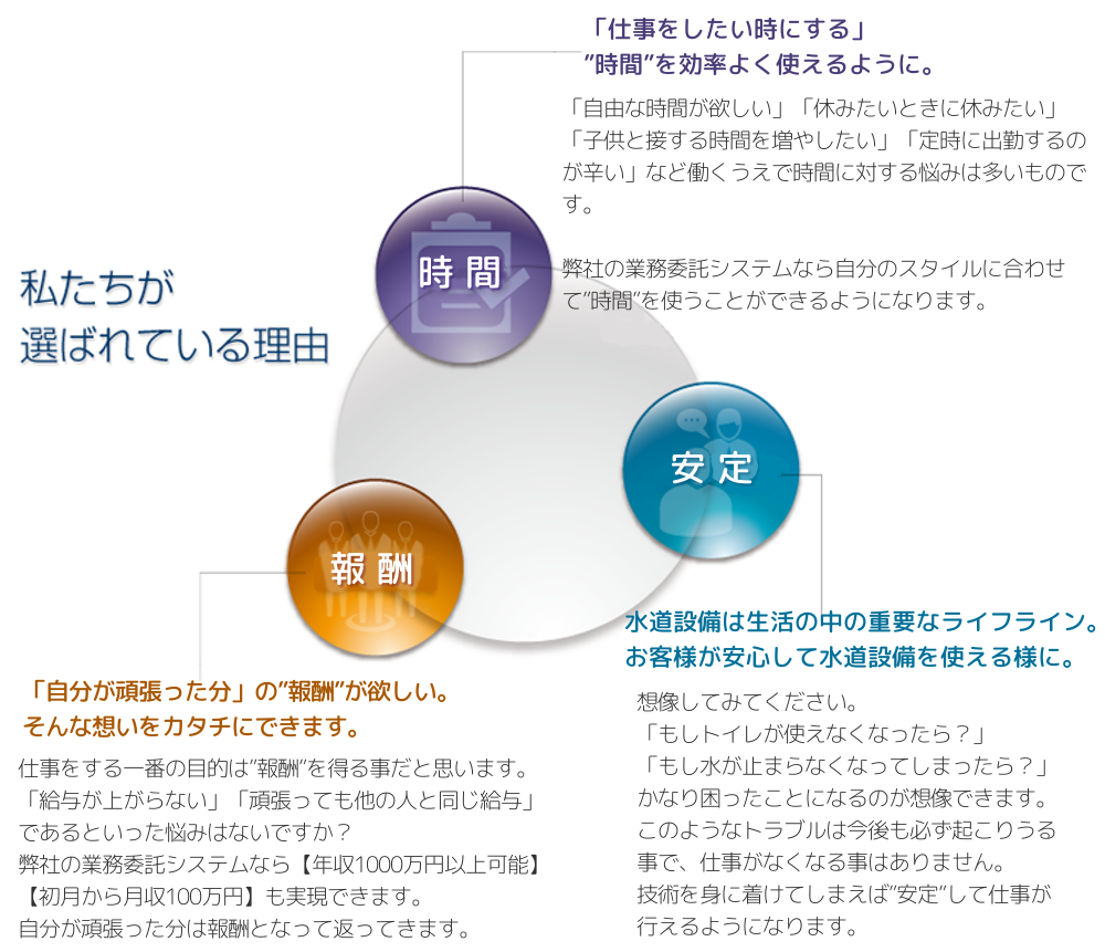 株式会社スイドウサービスでは【収入を増やしたい】【自由な時間が欲しい】【休みたいときに休みたい】などそれぞれのライフスタイルや希望に合わせて仕事を行えるような場を提供していきたいと考えております。<br>
「決まった時間に出社しないといけない。」「休みがとりにくい職場環境」「なかなか上がらない給与」など、いまの職場環境に不満はありませんか？

弊社なら以下の事が実現できます。
■決まった時間に出社義務はありません。
■働きたいときに仕事をして、休みたいときはいつでも休めます。
■能力や頑張り次第で初月から月収１００万円も可能です。
	  
水道設備工事や修理業務は生活の上で非常に重要なライフラインである為、一生続けていくことができる職業でもあります。
必要なことは「お客様のＳＯＳに駆け付けて頂き、対処すること」です。