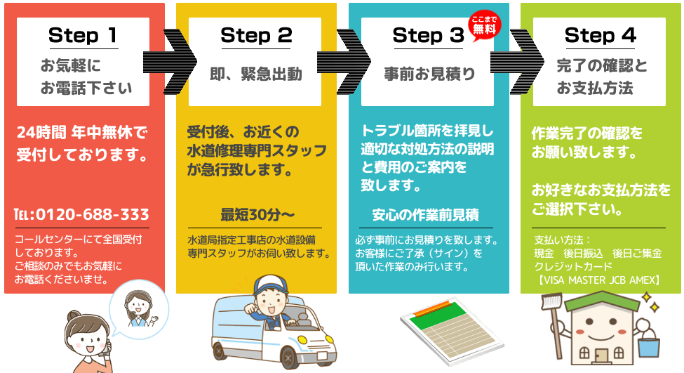 1.まずは0120-688-333までお電話を。2.水道修理専門スタッフの到着時間をお伝えします。3.到着後、無料点検とお見積りを開始します。4.お見積りと説明でご了承を頂けましたら作業を開始致します。「ここまで無料」5.作業完了後、ご一緒に確認をお願い致します。6.作業後に不備不具合がございましたらお客様相談室にて至急ご対応致します。