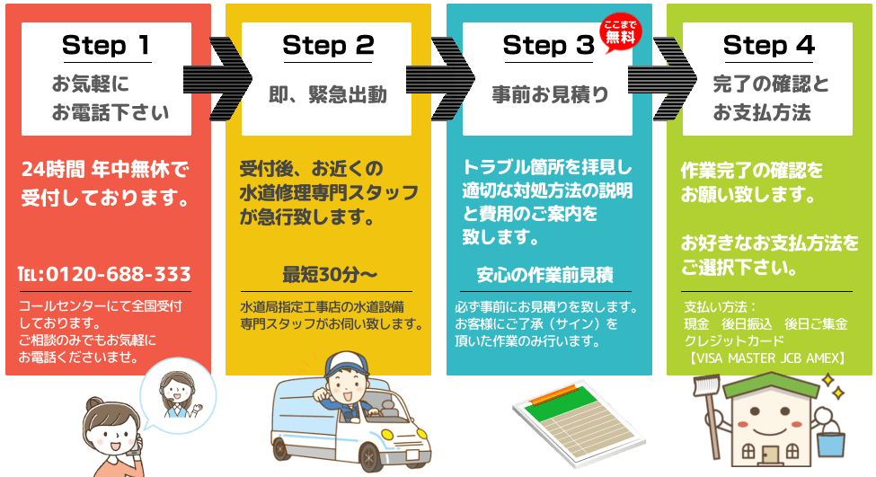 依頼から修理完了までの流れ。ステップ➀:まずはお気軽にお電話ください。 ステップ➁:緊急出動致します。 ステップ➂:到着後。点検と見積を行います。 ステップ➃:作業完了の確認と、お支払方法を選択してください。