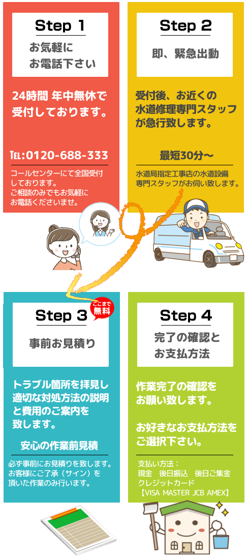 1.まずは0120-688-333までお電話を。2.水道修理専門スタッフの到着時間をお伝えします。3.到着後、無料点検とお見積りを開始します。4.お見積りと説明でご了承を頂けましたら作業を開始致します。「ここまで無料」5.作業完了後、ご一緒に確認をお願い致します。6.作業後に不備不具合がございましたらお客様相談室にて至急ご対応致します。